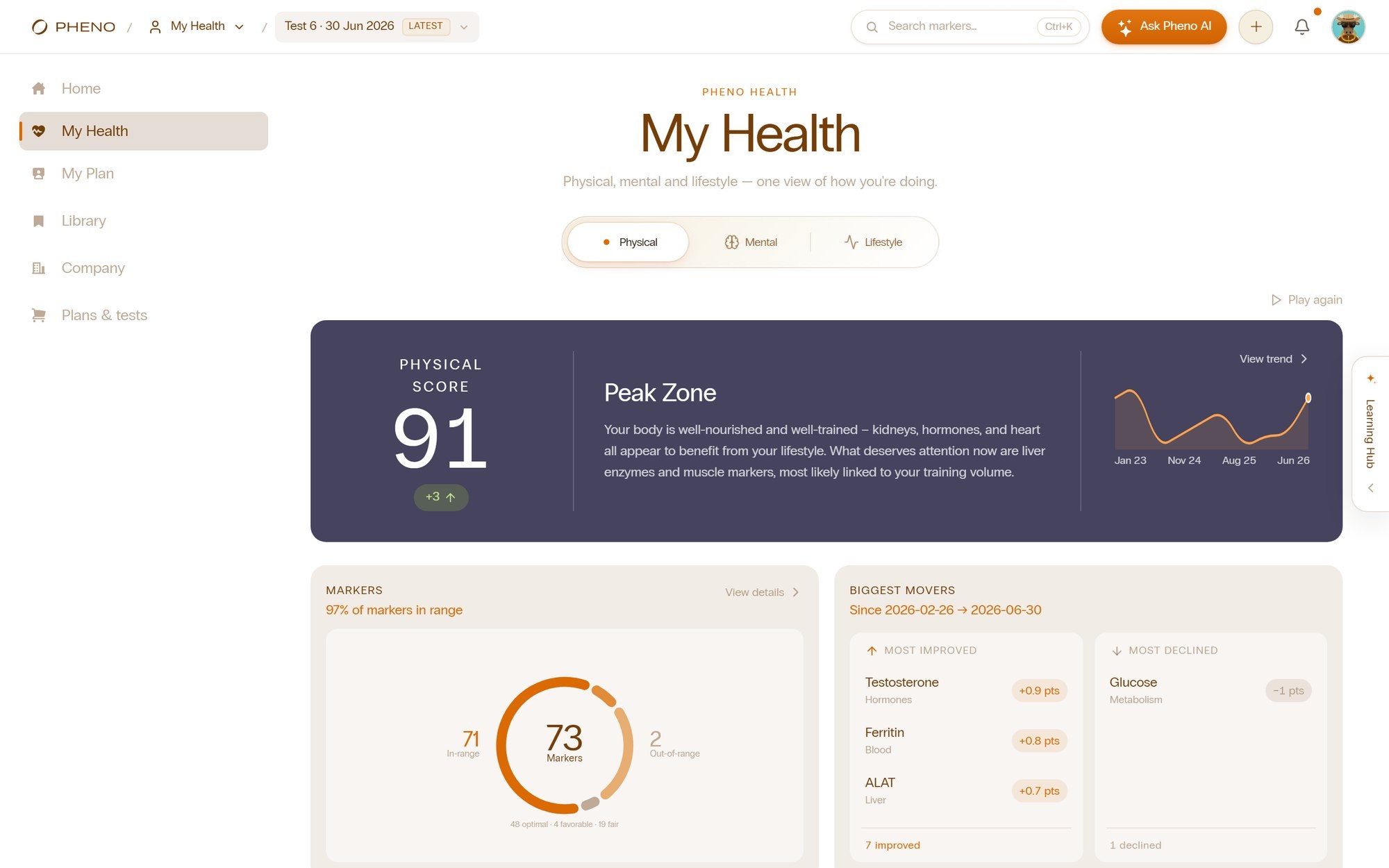 My Health in the Pheno app on desktop: Physical score 91, Peak Zone, markers in range and biggest movers