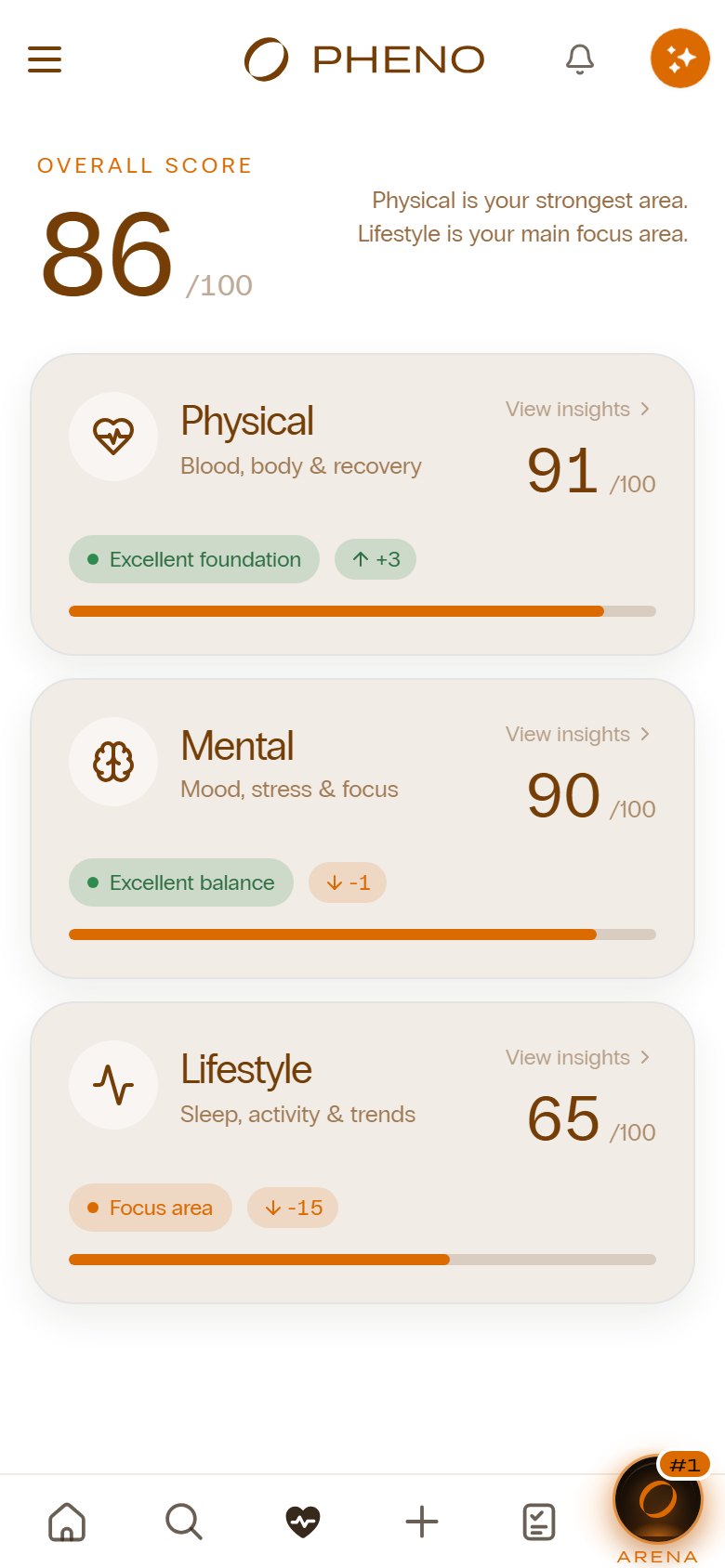 Pheno health areas: Physical 91, Mental 90, Lifestyle 65